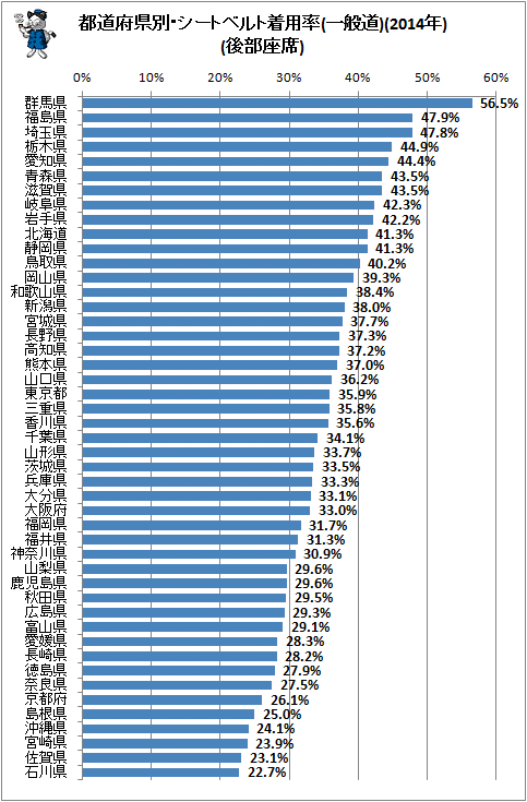 ↑ 都道府県別・シートベルト着用率(一般道)(2014年)(後部座席)