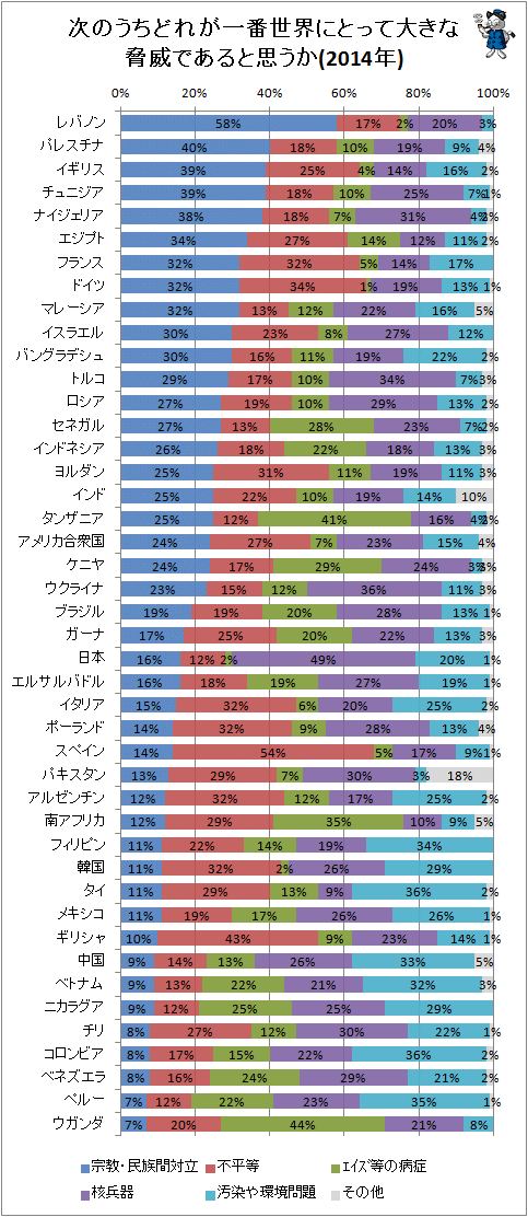 ↑ 次のうちどれが一番世界にとって大きな脅威であると思うか(2014年)