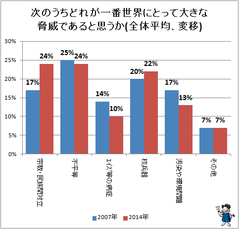 ↑ 次のうちどれが一番世界にとって大きな脅威であると思うか(全体平均、変移)