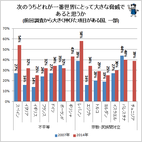 ↑ 次のうちどれが一番世界にとって大きな脅威であると思うか(前回調査から大きく伸びた項目がある国、一部)
