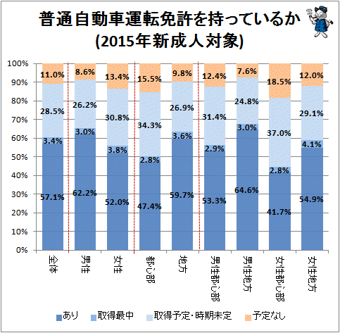 ↑ 普通自動車運転免許を持っているか(2015年新成人対象)