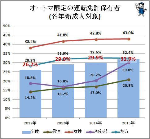 ↑ オートマ限定の運転免許保有者(各年新成人対象)