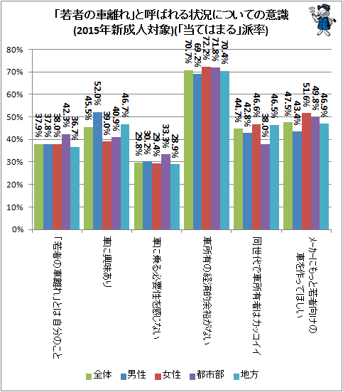 ↑ 「若者の車離れ」と呼ばれる状況についての意識(2015年新成人対象)(「当てはまる」派率)