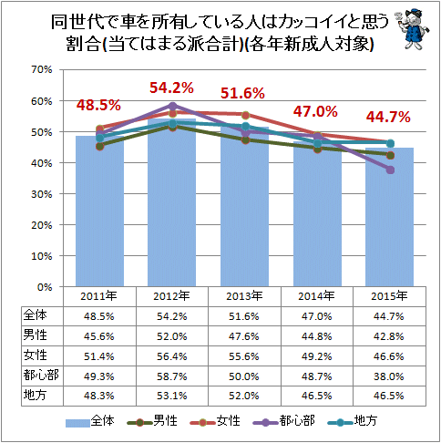 ↑ 同世代で車を所有している人はカッコイイと思う割合(当てはまる派合計)(各年新成人対象)