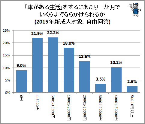 ↑ 「車がある生活」をするにあたり一か月でいくらまでならかけられるか(2015年新成人対象、自由回答)