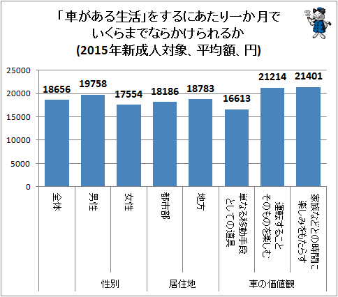↑ 「車がある生活」をするにあたり一か月でいくらまでならかけられるか(2015年新成人対象、平均額、円)