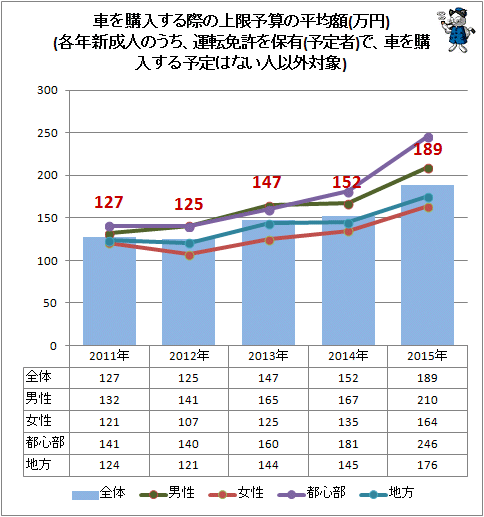 ↑ 車を購入する際の上限予算の平均額(万円)(各年新成人のうち、運転免許を保有(予定者)で、車を購入する予定はない人以外対象)