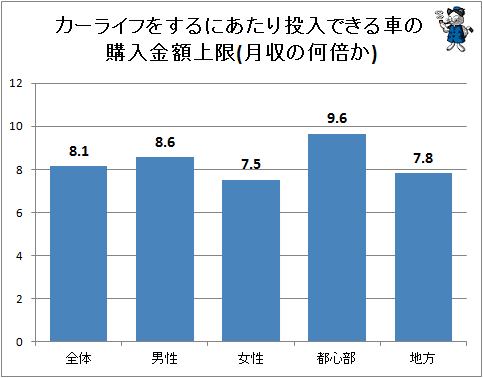 ↑ カーライフをするにあたり投入できる車の購入金額上限(月収の何倍か)