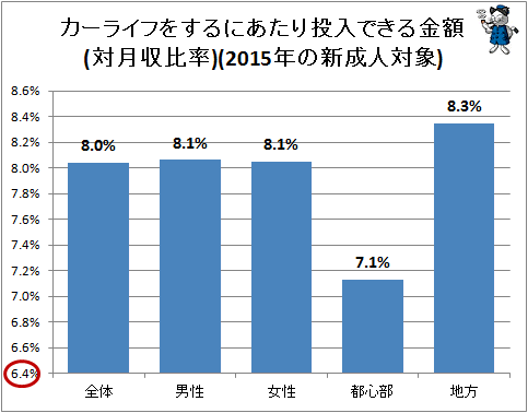 ↑ カーライフをするにあたり投入できる金額(対月収比率)(2015年の新成人対象)