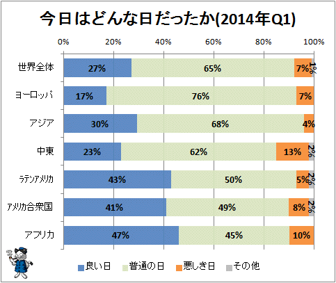 ↑ 今日はどんな日だったか(2014年Q1)