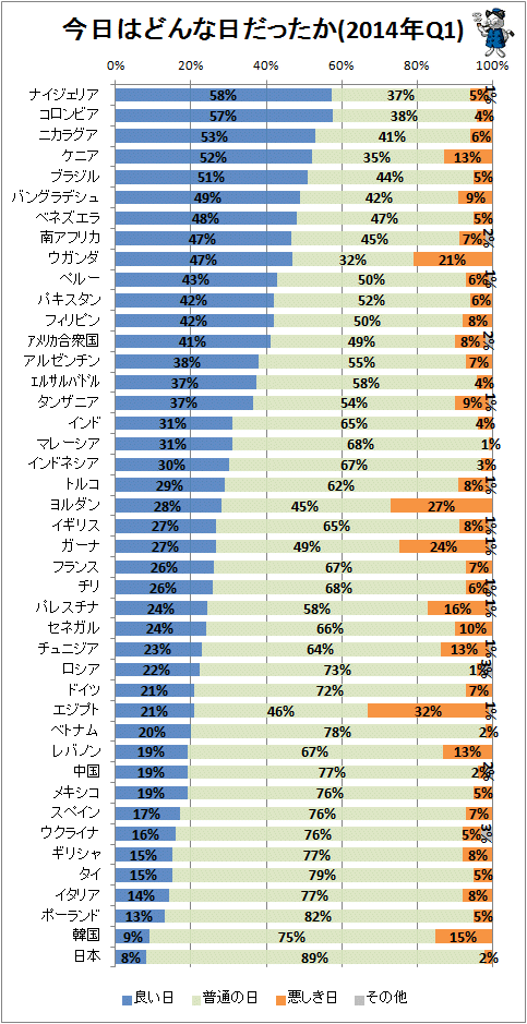 ↑ 今日はどんな日だったか(2014年Q1)(各国詳細)