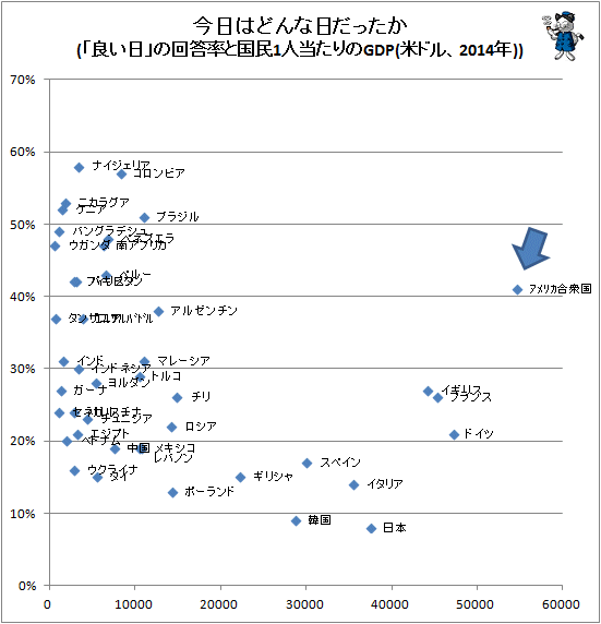 ↑ 今日はどんな日だったか(「良い日」の回答率と国民1人当たりのGDP(米ドル、2014年))