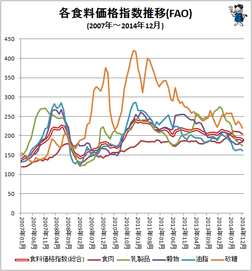 ↑ 各食料価格指数推移(FAO)(2007年-2014年12月)