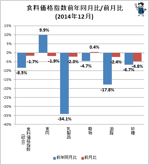 ↑ 食料価格指数前年同月比/前月比(2014年12月)