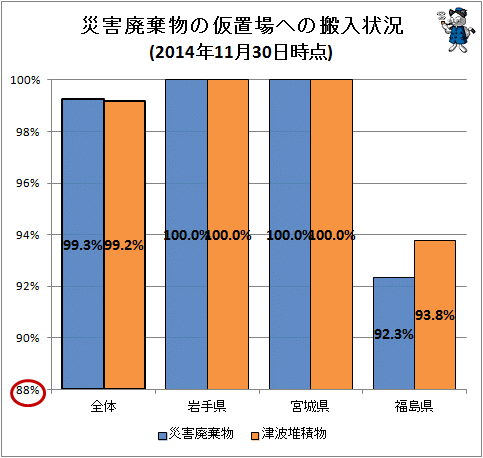 ↑ 災害廃棄物などの仮置場への搬入状況(2014年11月30日時点)