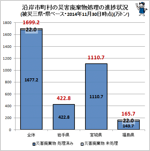 ↑ 沿岸市町村の災害廃棄物処理の進捗状況(被災三県・県ベース・2014年11月30日時点)(万トン)