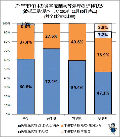 ↑ 沿岸市町村の災害廃棄物等処理の進捗状況(被災三県・県ベース・2014年11月30日時点)(対全体進捗比率)