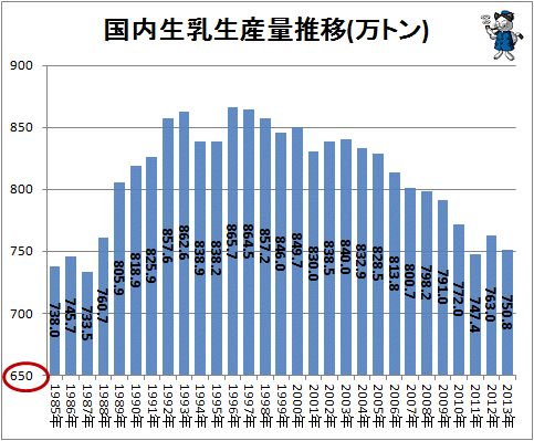 ↑ 国内生乳生産量推移(万トン)