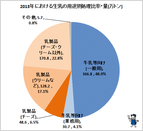 ↑ 2013年における生乳の用途別処理比率・量(万トン)