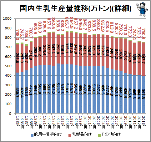 ↑ 国内生乳生産量推移(万トン)(詳細)(積み上げグラフ)