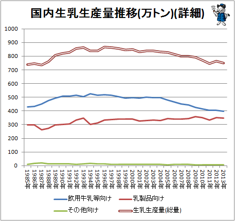 ↑ 国内生乳生産量推移(万トン)(詳細)(各項目折れ線グラフ)