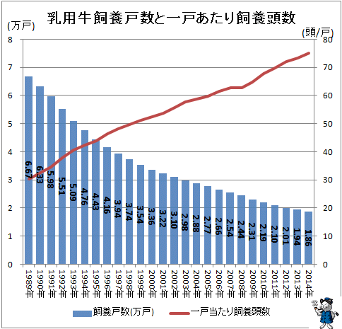 ↑ 乳用牛飼養戸数と一戸あたり飼養頭数