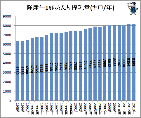 ↑ 経産牛1頭あたり搾乳量(キロ/年)