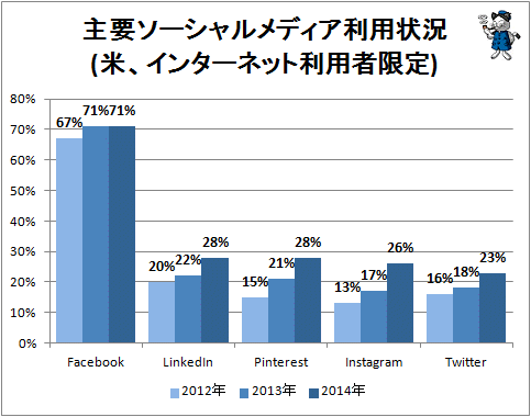 ↑ 主要ソーシャルメディア利用状況(米、インターネット利用者限定)
