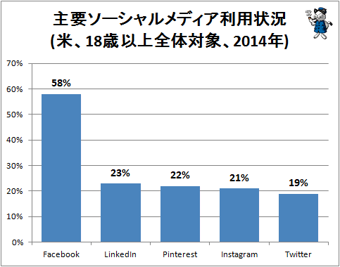 ↑ 主要ソーシャルメディア利用状況(米、18歳以上全体対象、2014年)