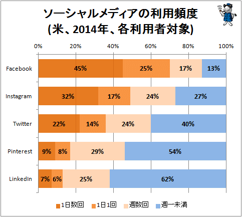 ↑ ソーシャルメディアの利用頻度(米、2014年、各利用者対象)