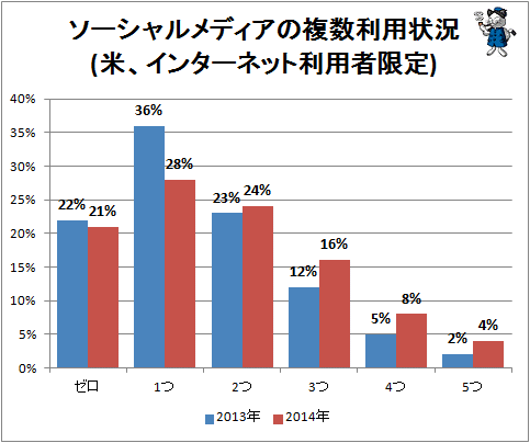 ↑ ソーシャルメディアの複数利用状況(米、インターネット利用者限定)