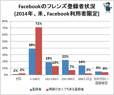 ↑ Facebookのフレンズ登録者状況 (2014年、米、Facebook利用者限定)