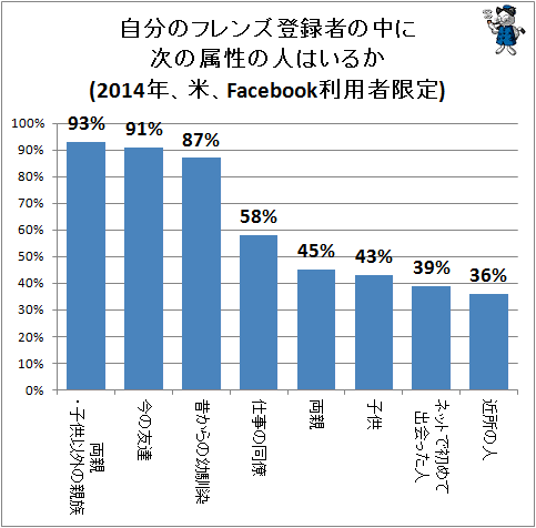 ↑ 自分のフレンズ登録者の中に次の属性の人はいるか(2014年、米、Facebook利用者限定)