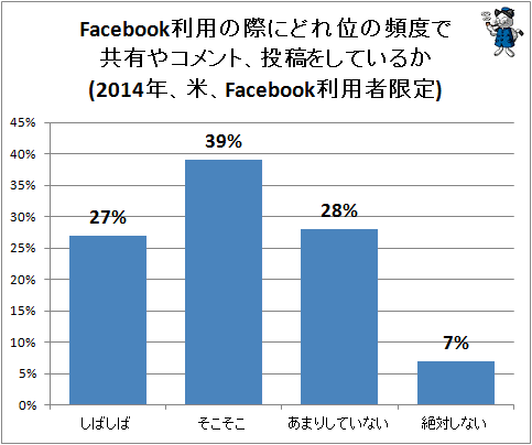 ↑ Facebook利用の際にどれ位の頻度で共有やコメント、投稿をしているか(2014年、米、Facebook利用者限定)