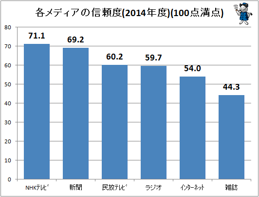 ↑ 各メディアの信頼度(2014年度)(100点満点)