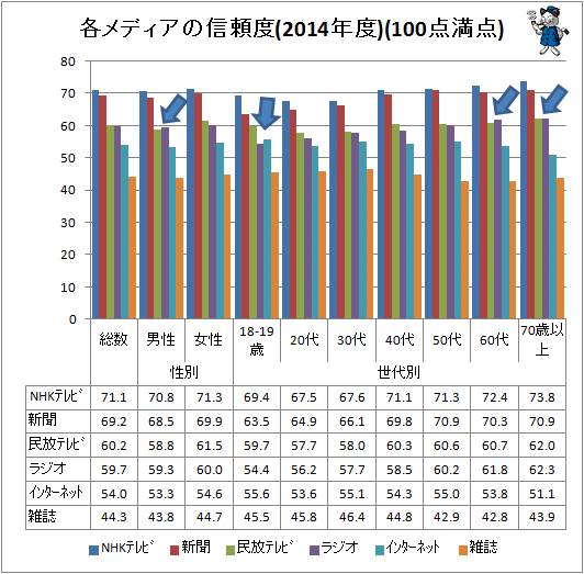 ↑ 各メディアの信頼度(2014年度)(100点満点)(属性別)