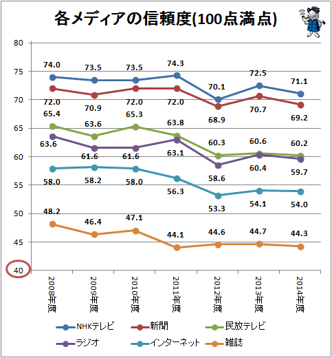 ↑ 各メディアの信頼度(100点満点)(経年別)