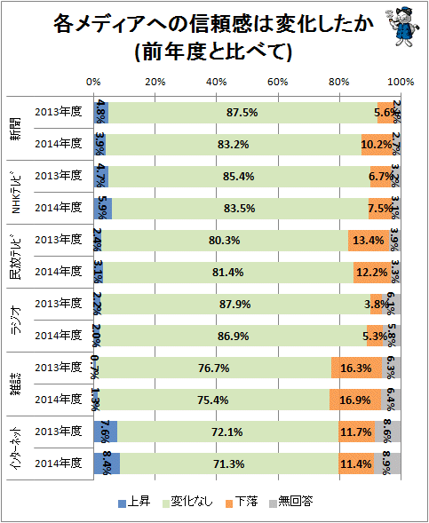 ↑ 各メディアへの信頼感は変化したか(前年度と比べて)