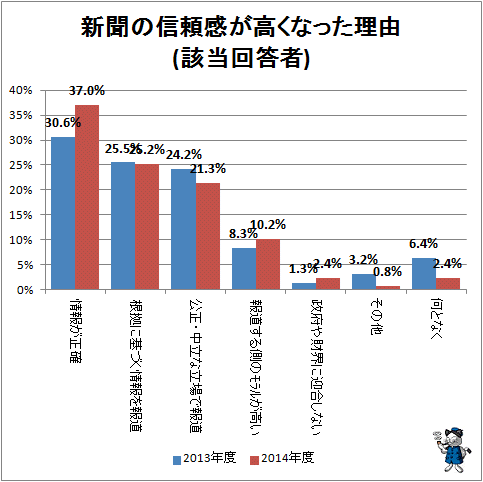 ↑ 新聞の信頼感が高くなった理由(該当回答者)