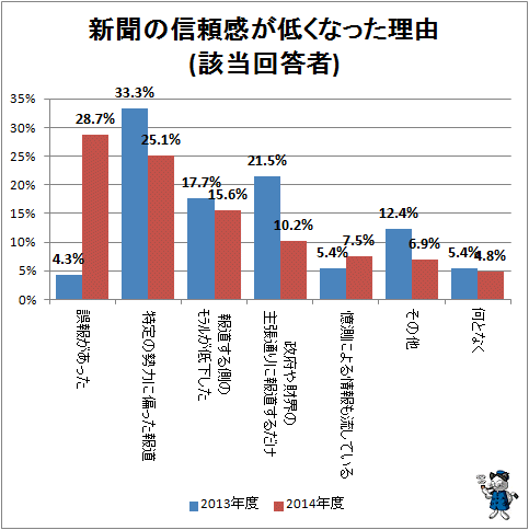 ↑ 新聞の信頼感が低くなった理由(該当回答者)