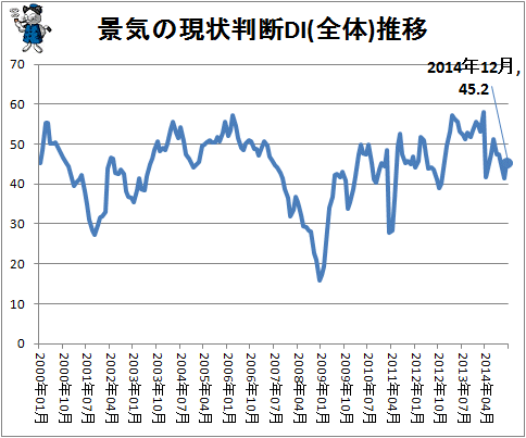 ↑ 景気の現状判断DI(全体)推移