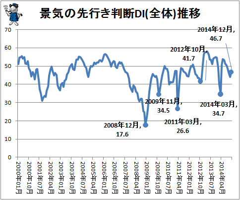 ↑ 景気の先行き判断DI(全体)推移