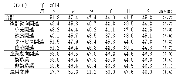 ↑ 景気の現状判断DI(-2014年12月)