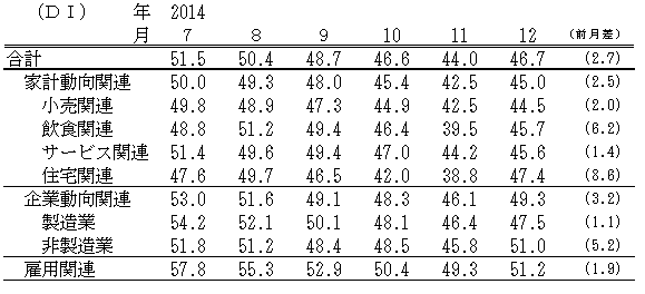 ↑ 景気の先行き判断DI(-2014年12月)