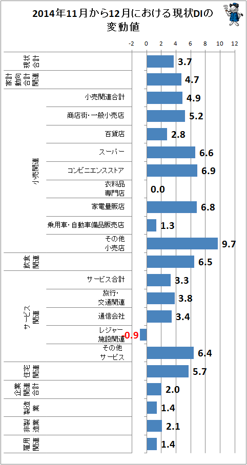 ↑ 2014年11月から12月における現状DIの変動値