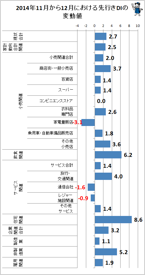 ↑ 2014年11月から12月における先行きDIの変動値