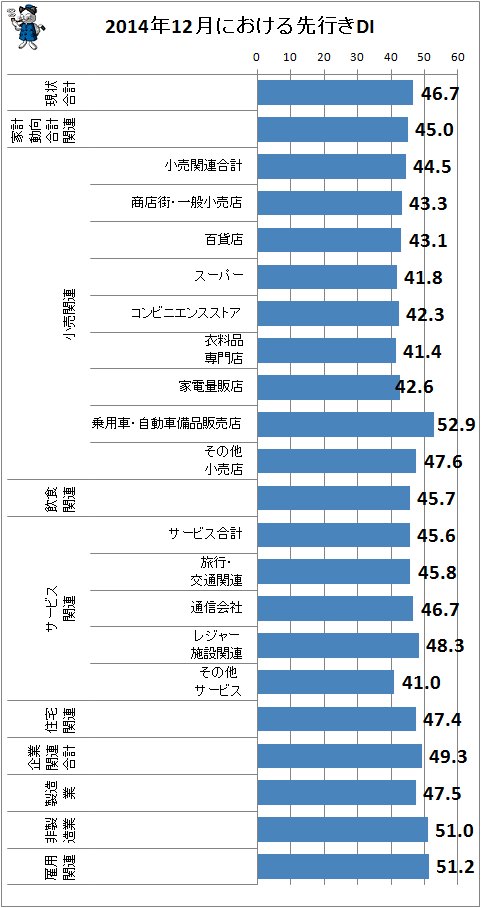 ↑ 2014年12月における先行きDI