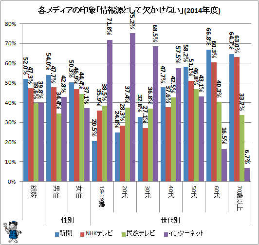 ↑ 各メディアの印象「情報源として欠かせない」(2014年度)