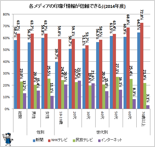 ↑ 各メディアの印象「情報が信頼できる」(2014年度)