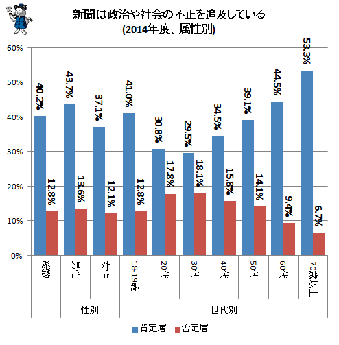 ↑ 新聞は政治や社会の不正を追及している(2014年度、属性別)
